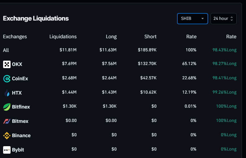 SHIB Liquidation chart. Source: Coinglass